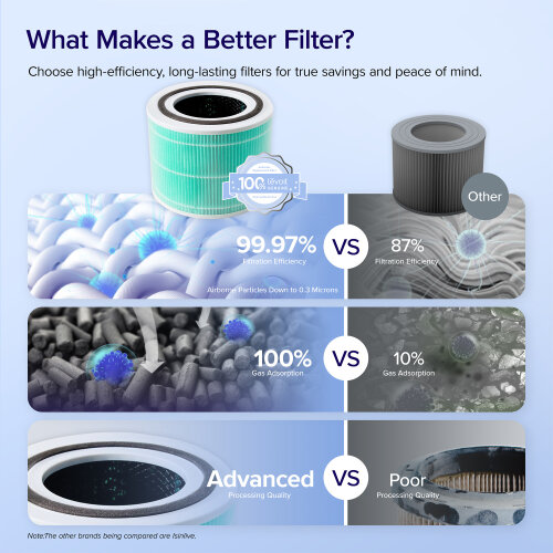 Filter Levoit True HEPA 3-Stage Toxin core 300-RF-TX