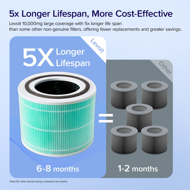 Filter Levoit True HEPA 3-Stage Toxin core 300-RF-TX