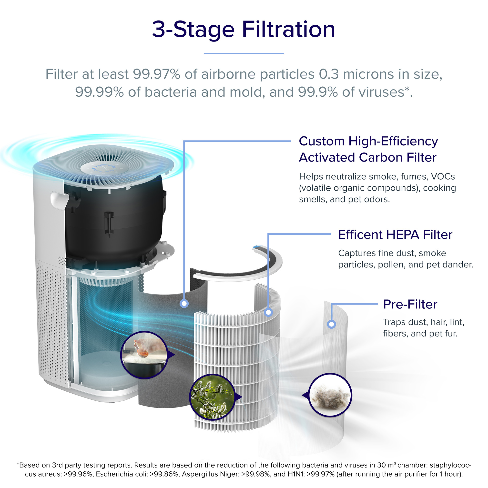 Filter Levoit VeSync Core 600S LRF-C601-WEU